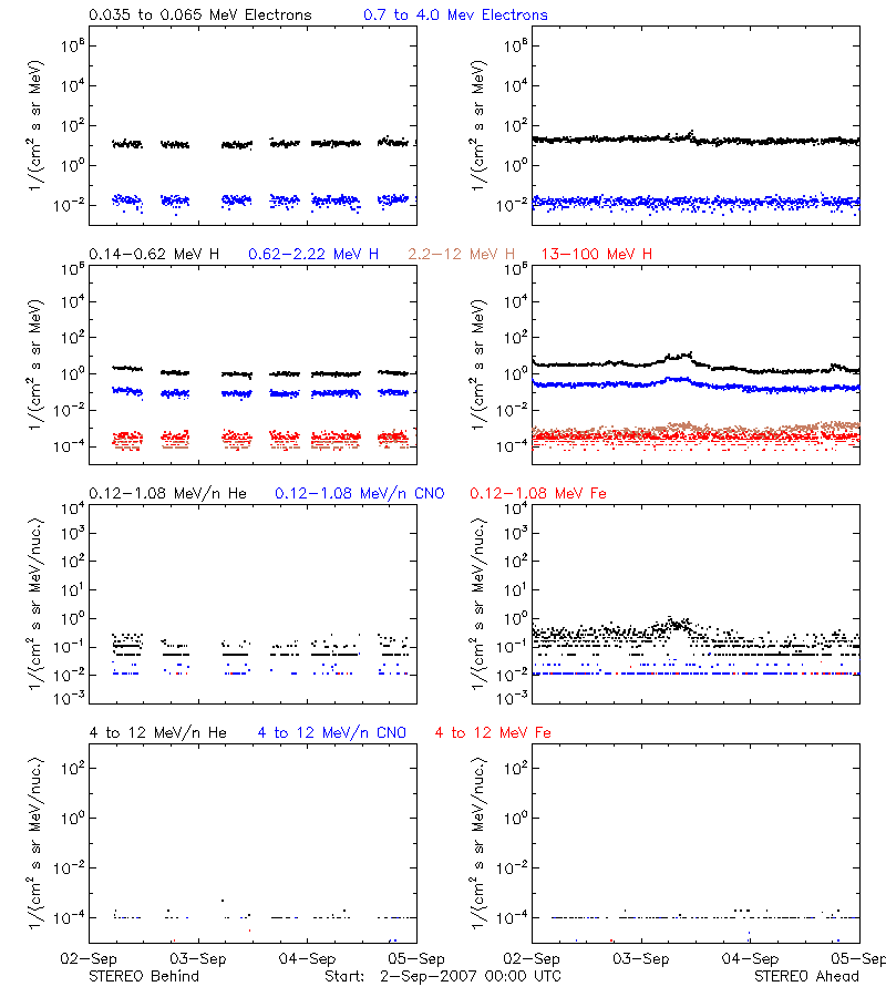 solar energetic particles