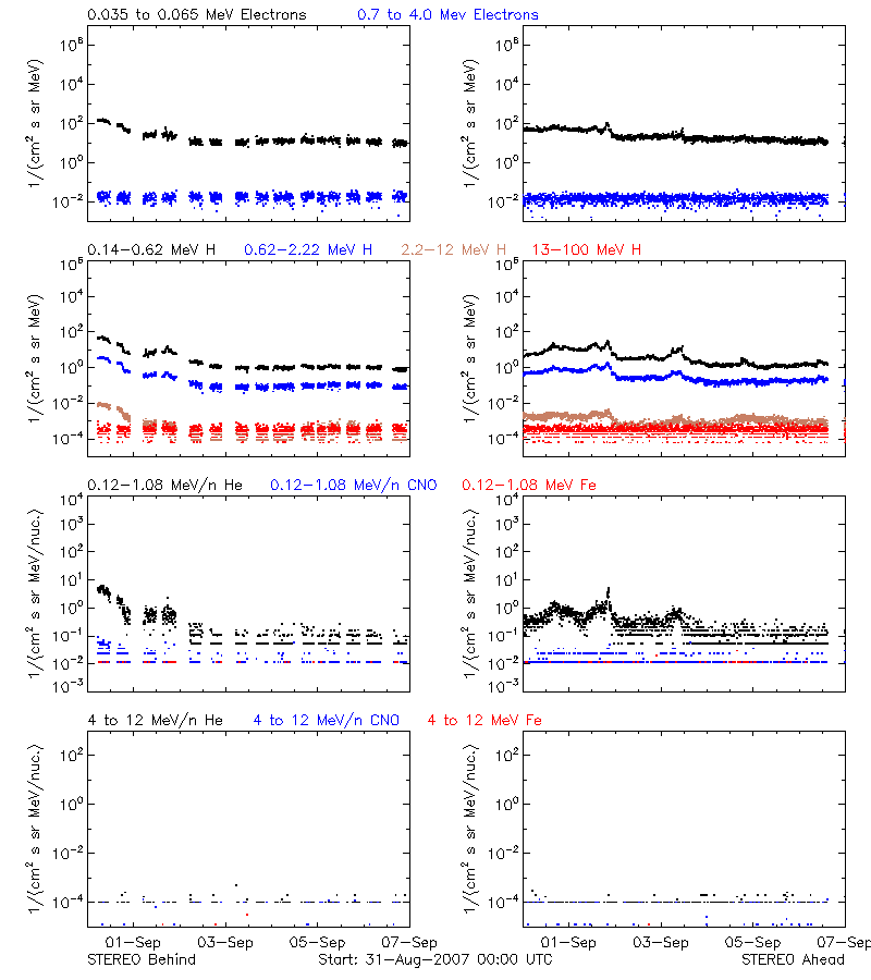 solar energetic particles