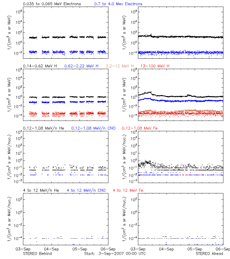 solar energetic particles