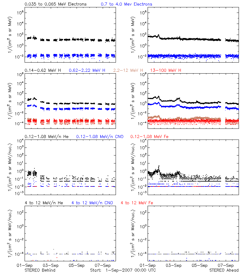 solar energetic particles