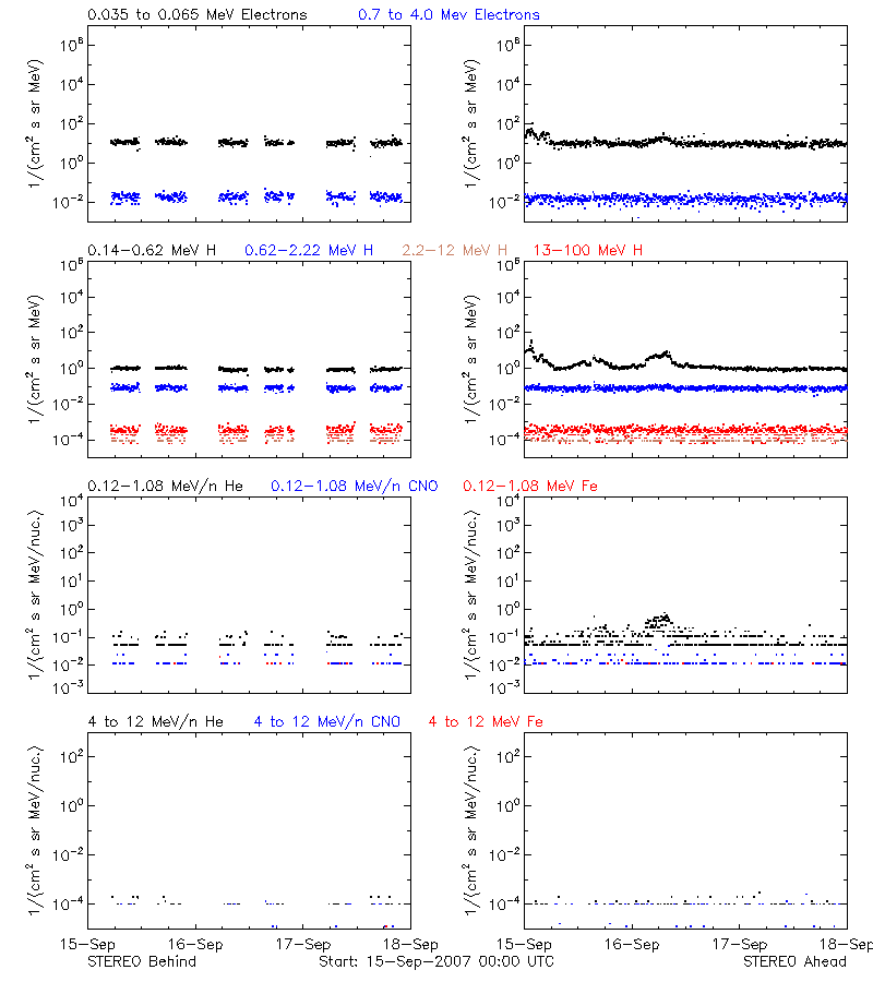 solar energetic particles