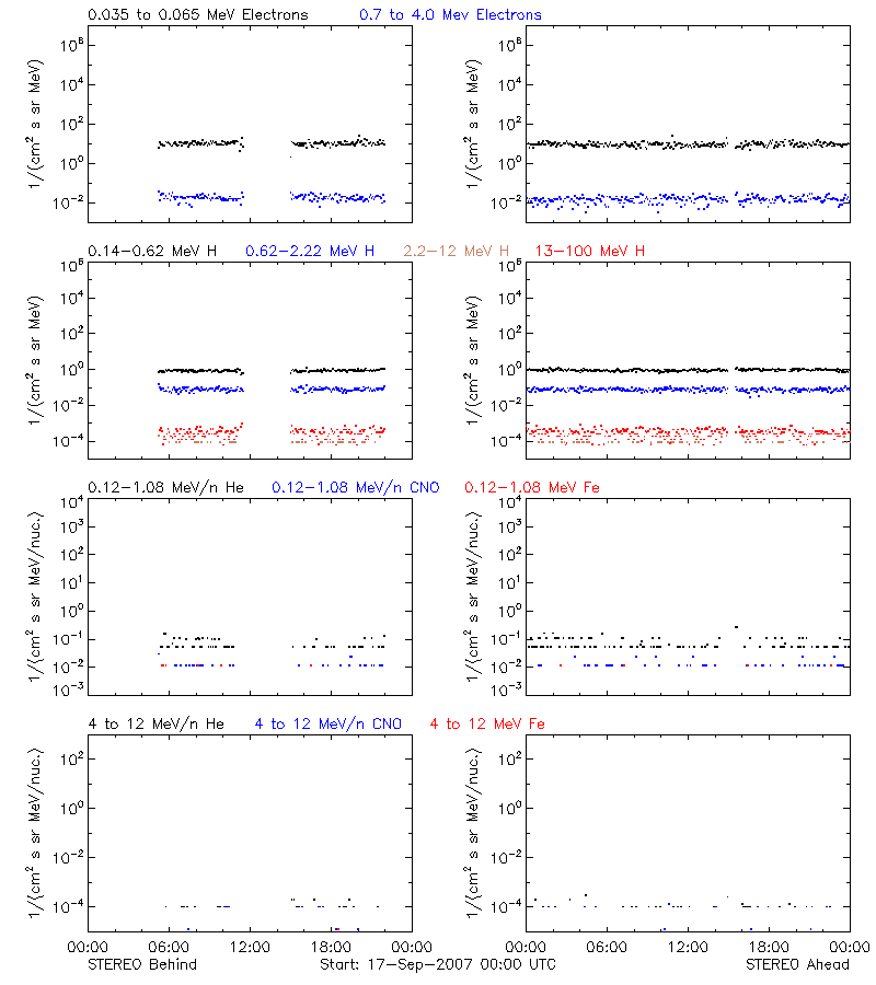 solar energetic particles