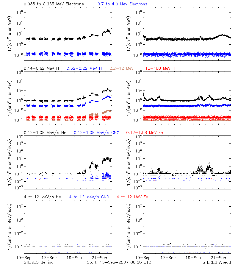 solar energetic particles