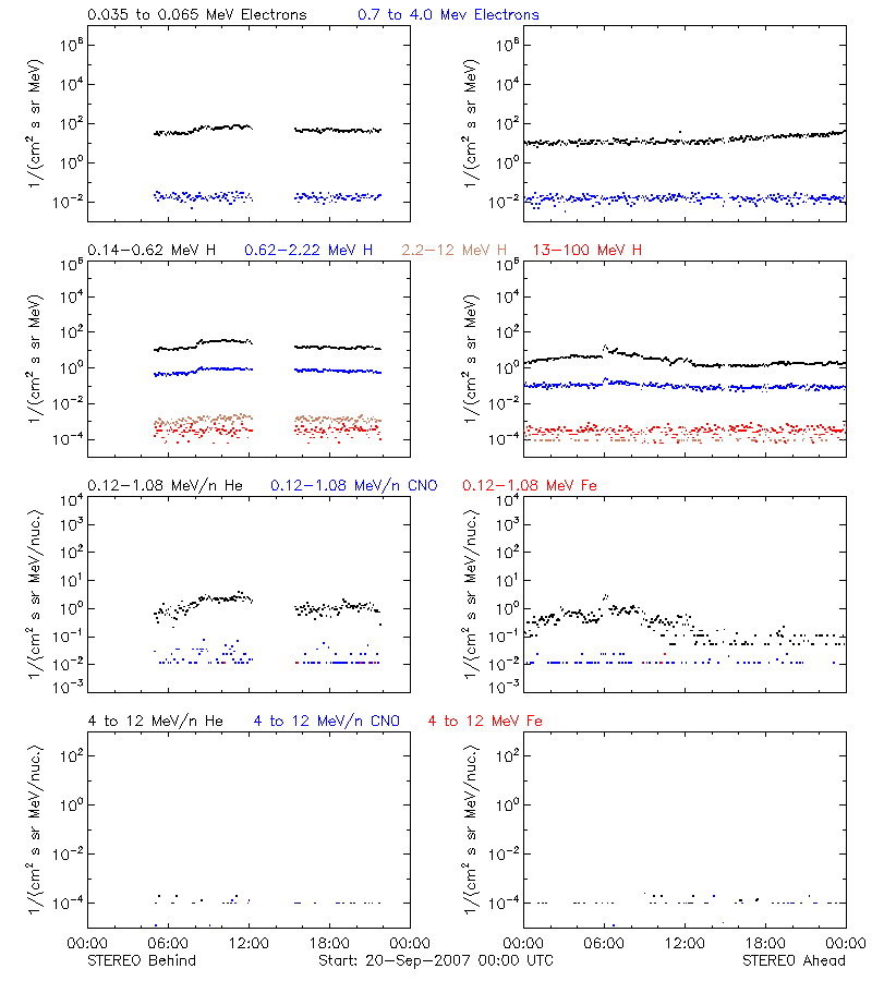 solar energetic particles