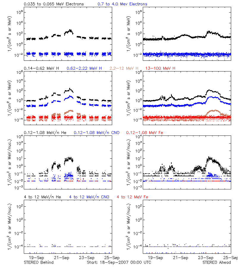 solar energetic particles