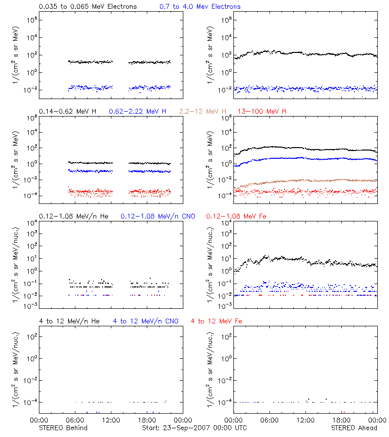 solar energetic particles