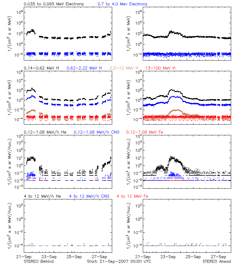 solar energetic particles