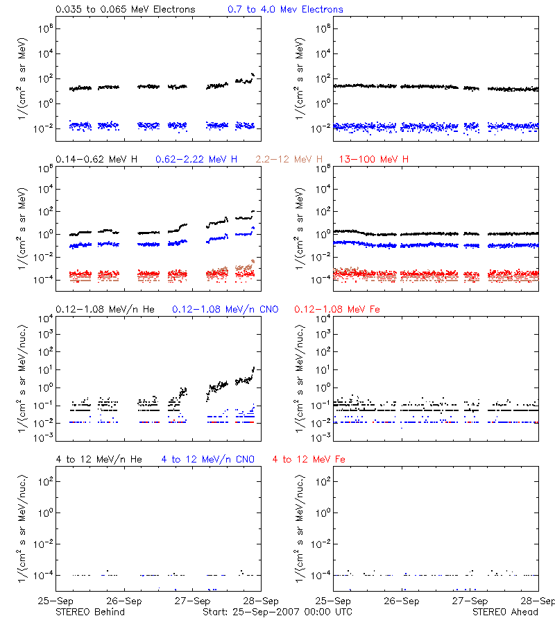 solar energetic particles