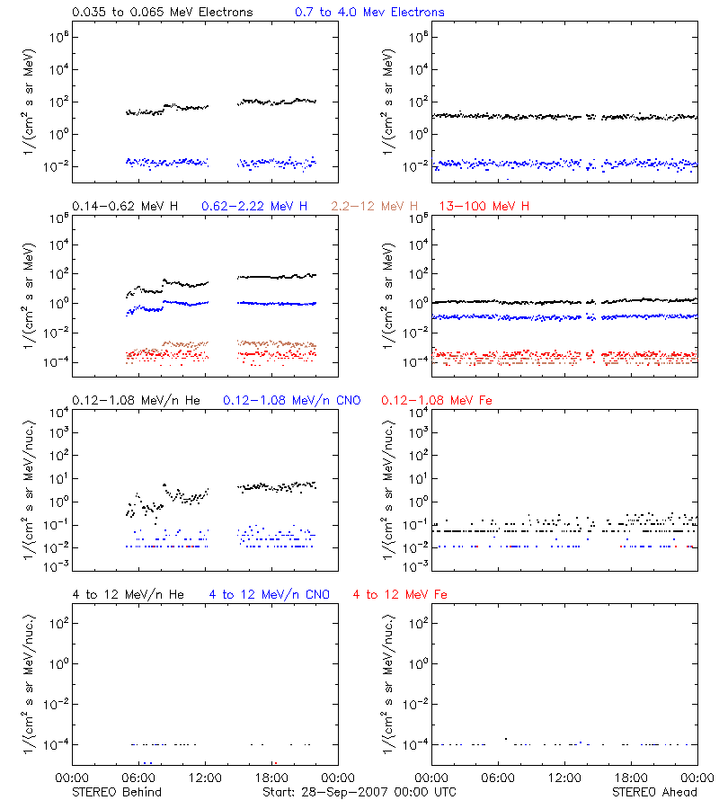 solar energetic particles