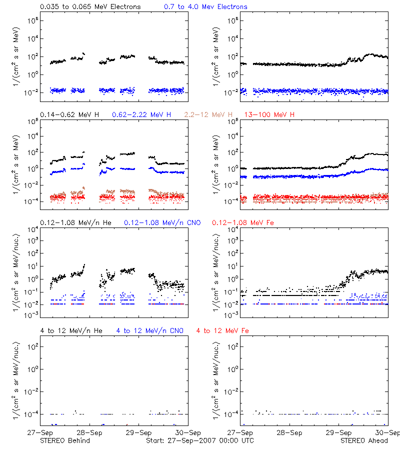 solar energetic particles