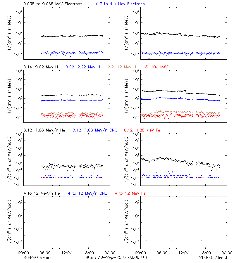 solar energetic particles