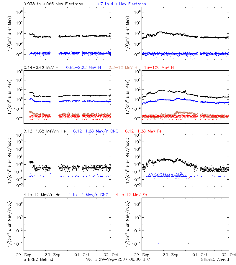 solar energetic particles