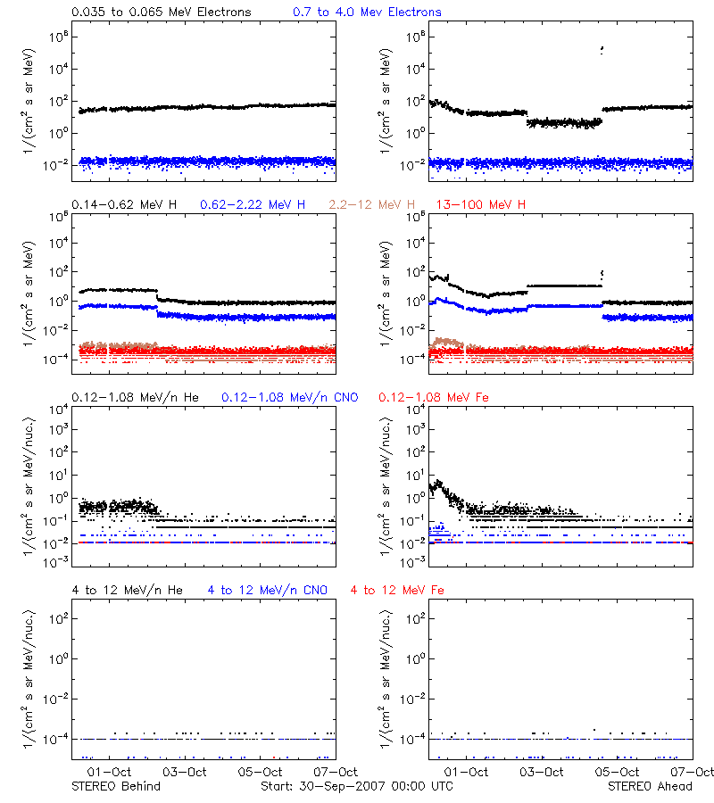 solar energetic particles