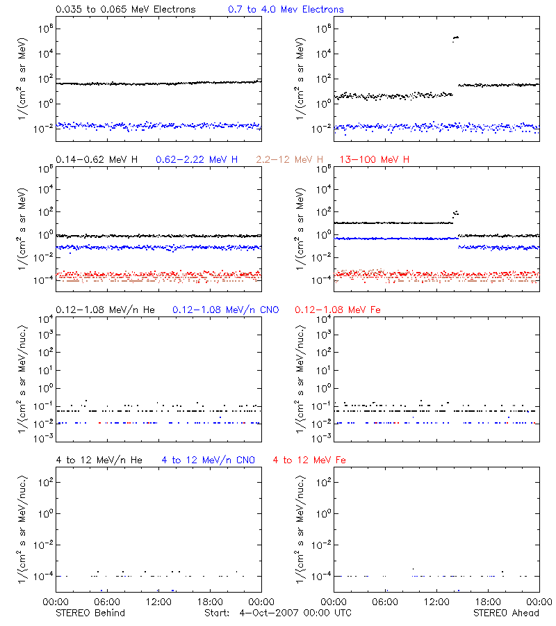 solar energetic particles