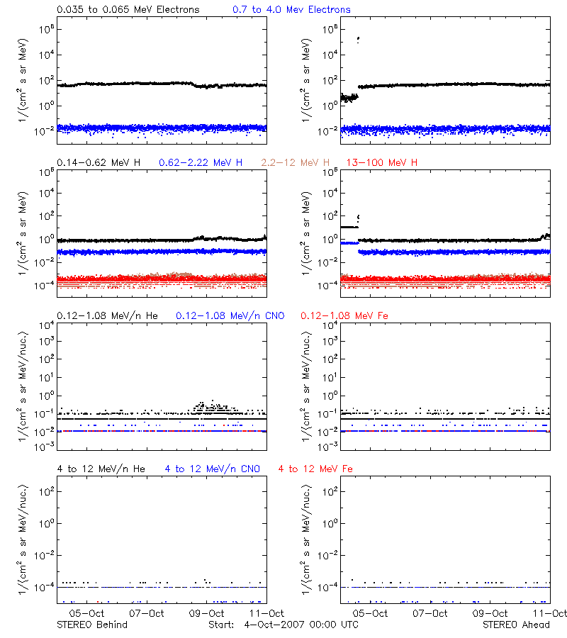 solar energetic particles