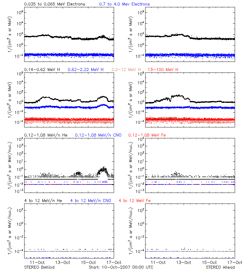 solar energetic particles