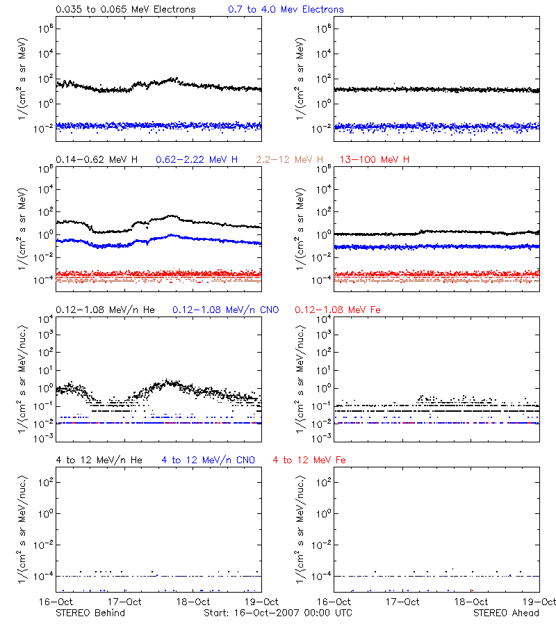 solar energetic particles