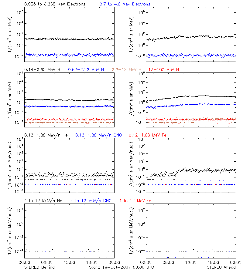 solar energetic particles