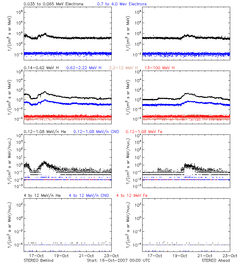 solar energetic particles