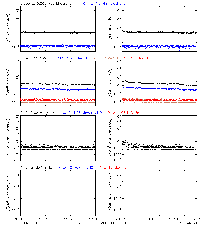 solar energetic particles