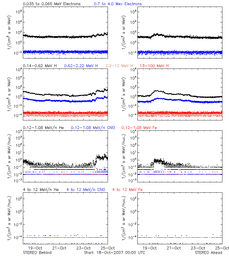 solar energetic particles