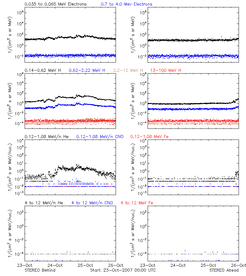 solar energetic particles