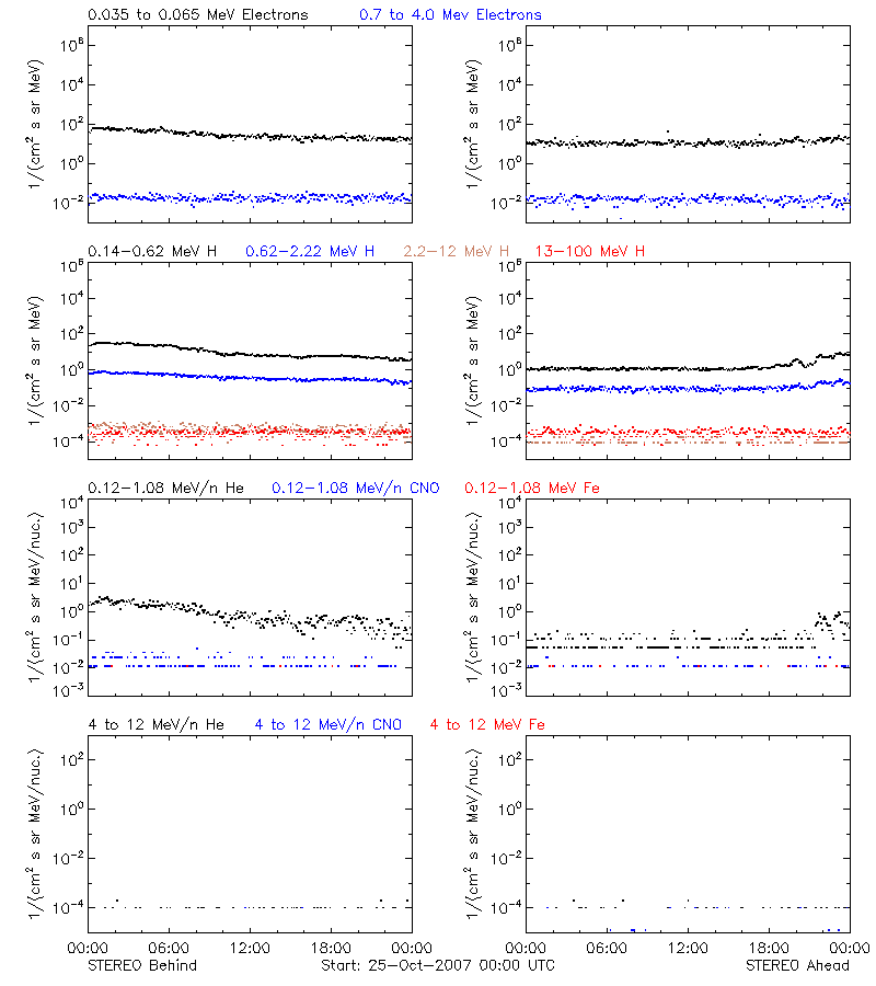 solar energetic particles