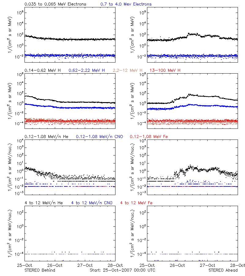 solar energetic particles