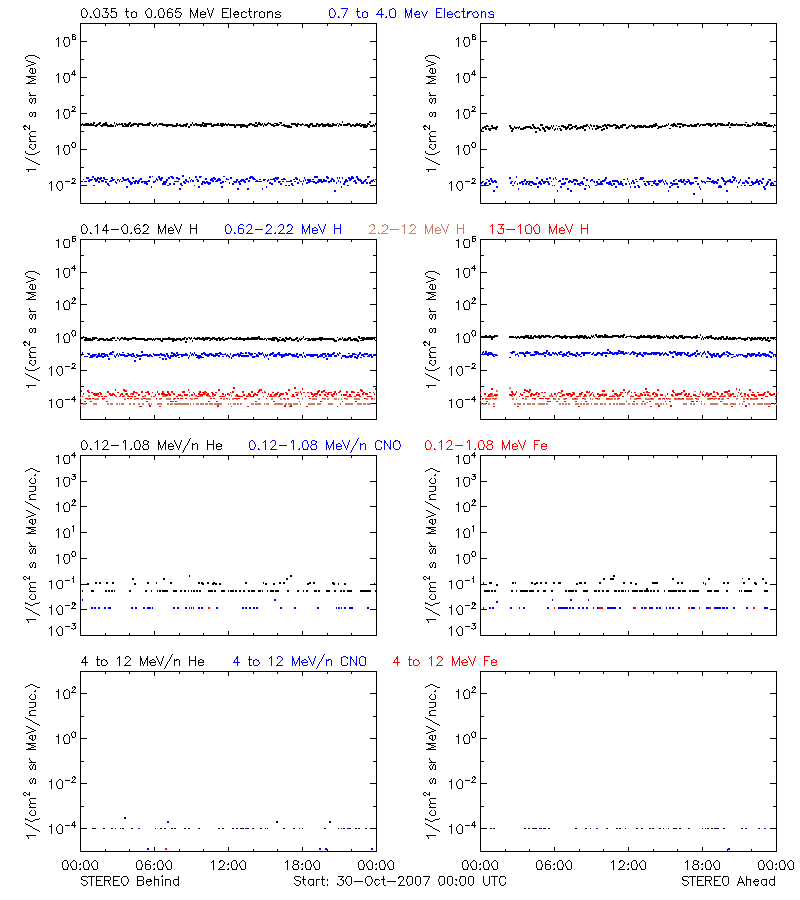 solar energetic particles