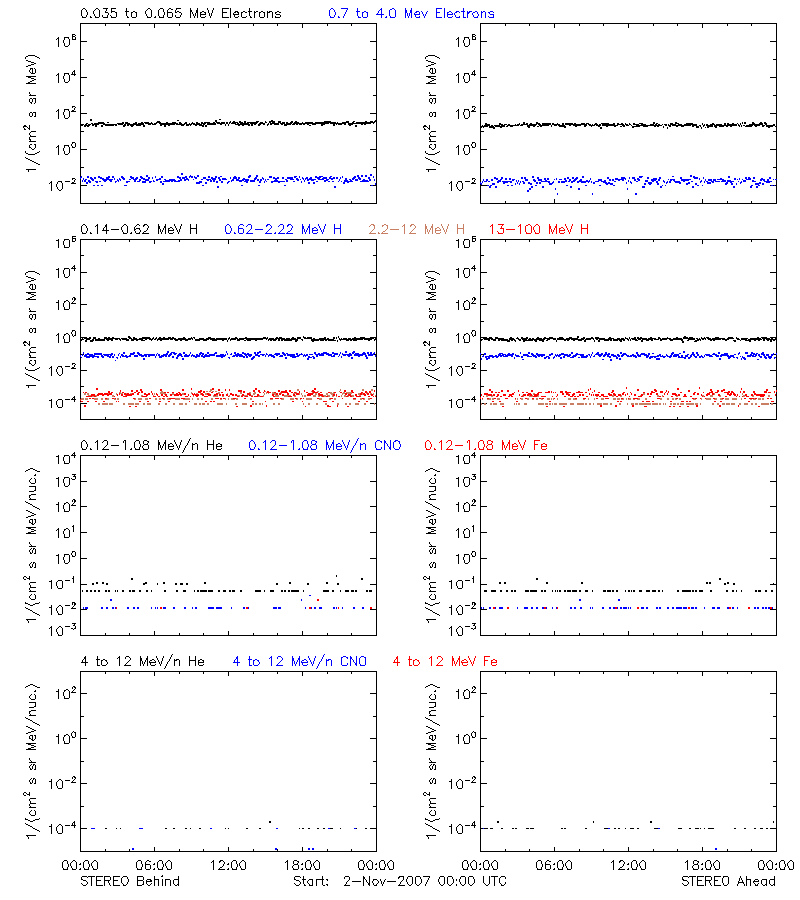 solar energetic particles