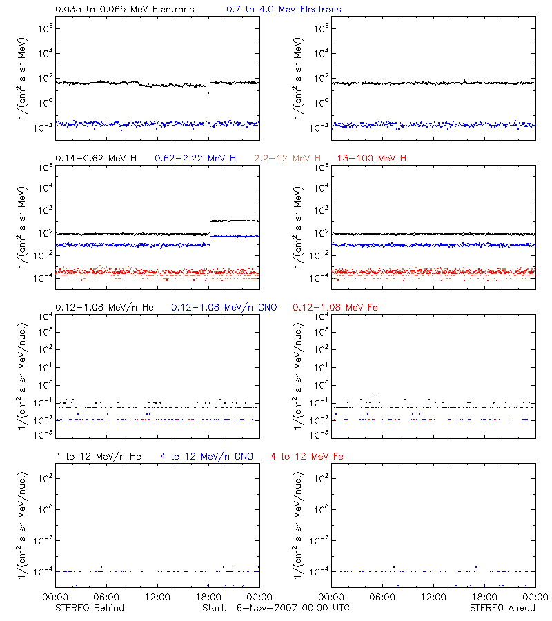 solar energetic particles