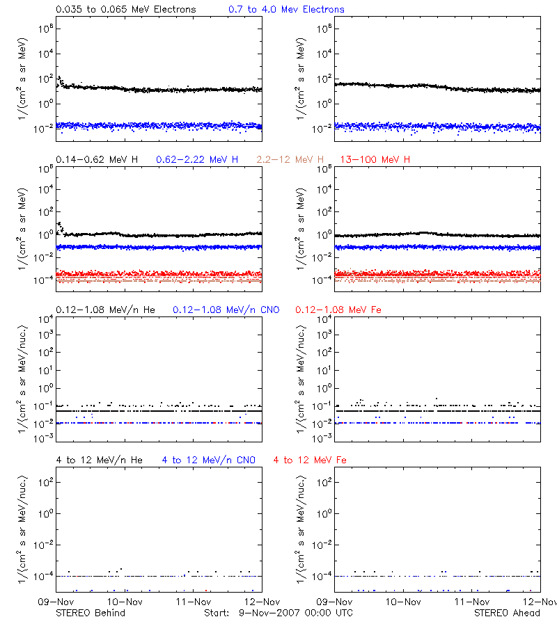 solar energetic particles