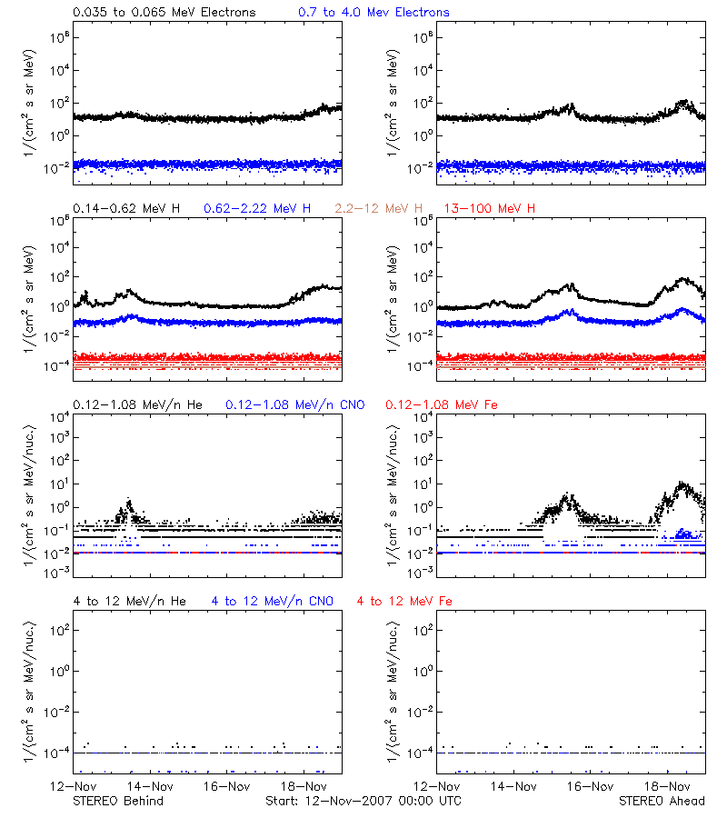 solar energetic particles