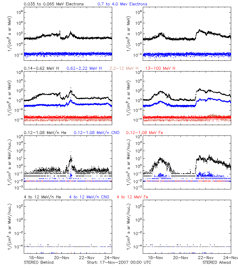 solar energetic particles