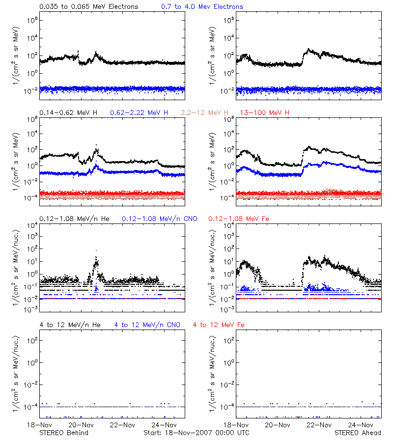 solar energetic particles