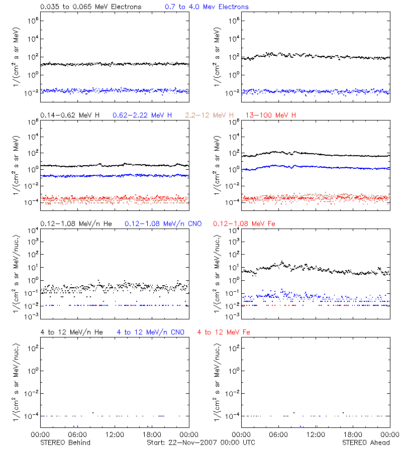 solar energetic particles