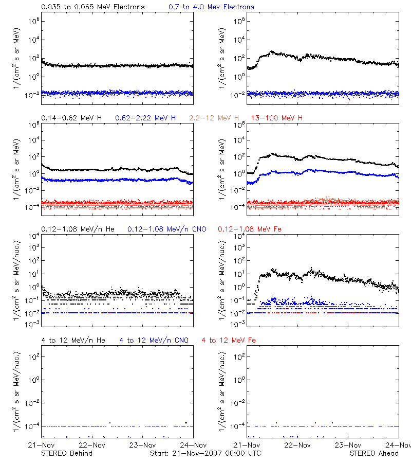 solar energetic particles