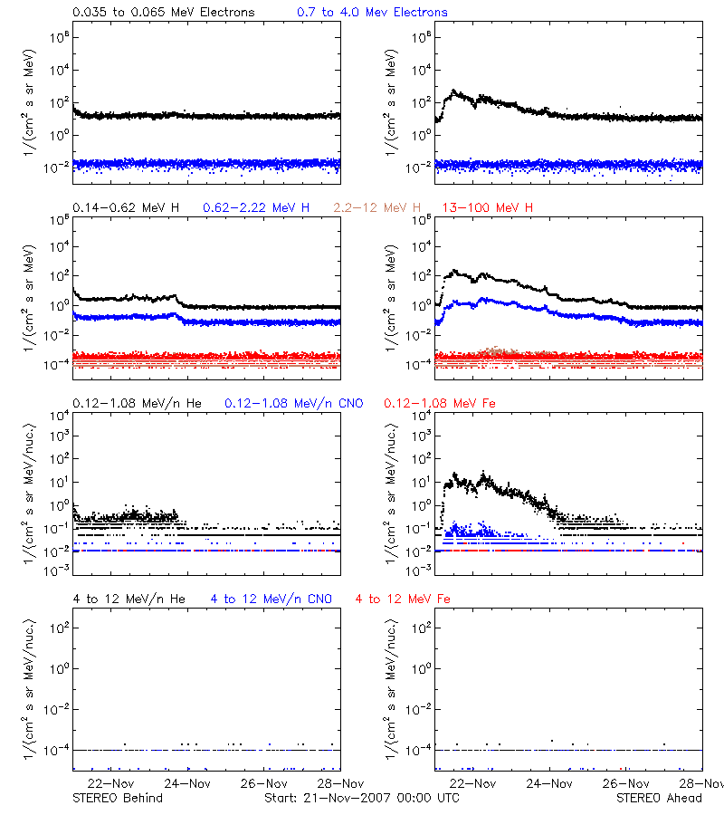 solar energetic particles