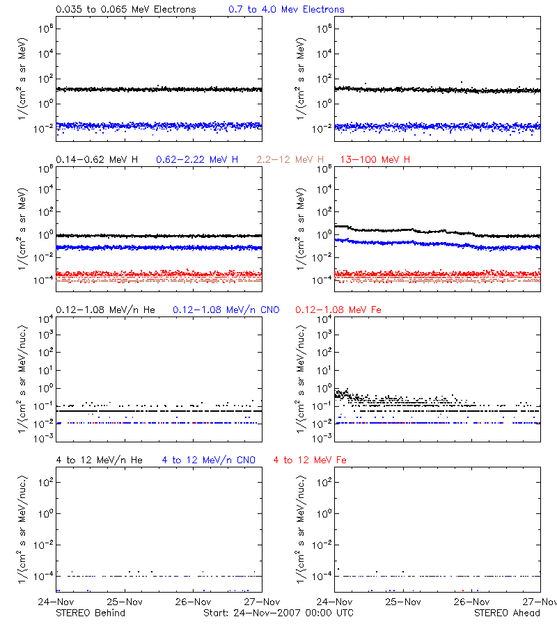 solar energetic particles