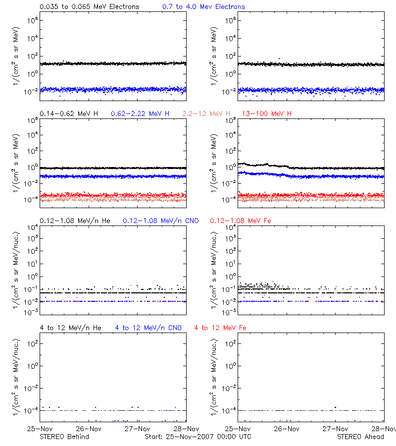 solar energetic particles