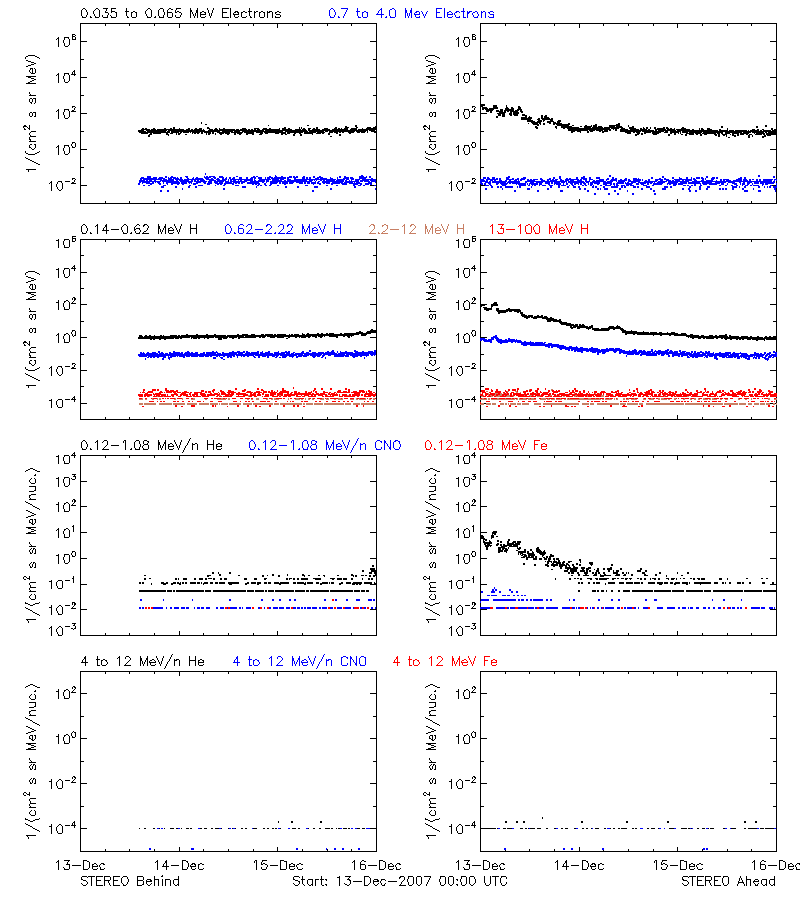 solar energetic particles