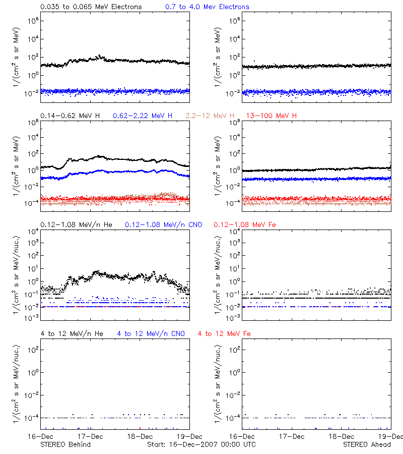 solar energetic particles