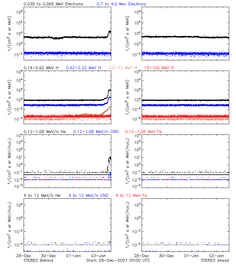 solar energetic particles