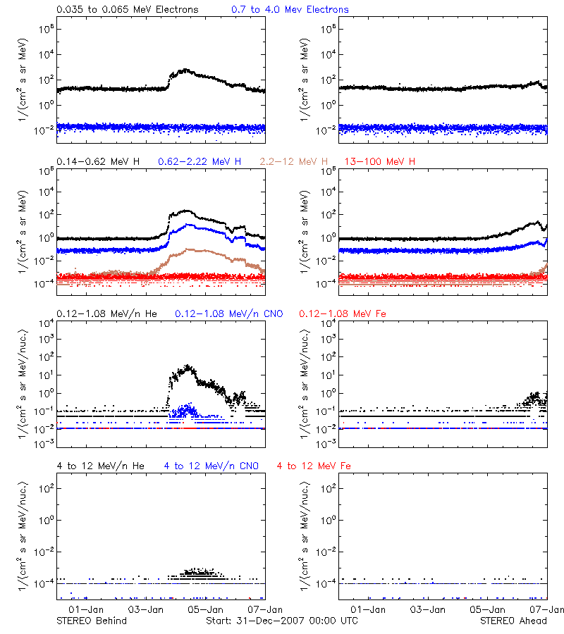 solar energetic particles