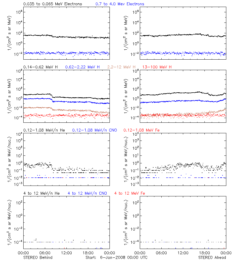 solar energetic particles