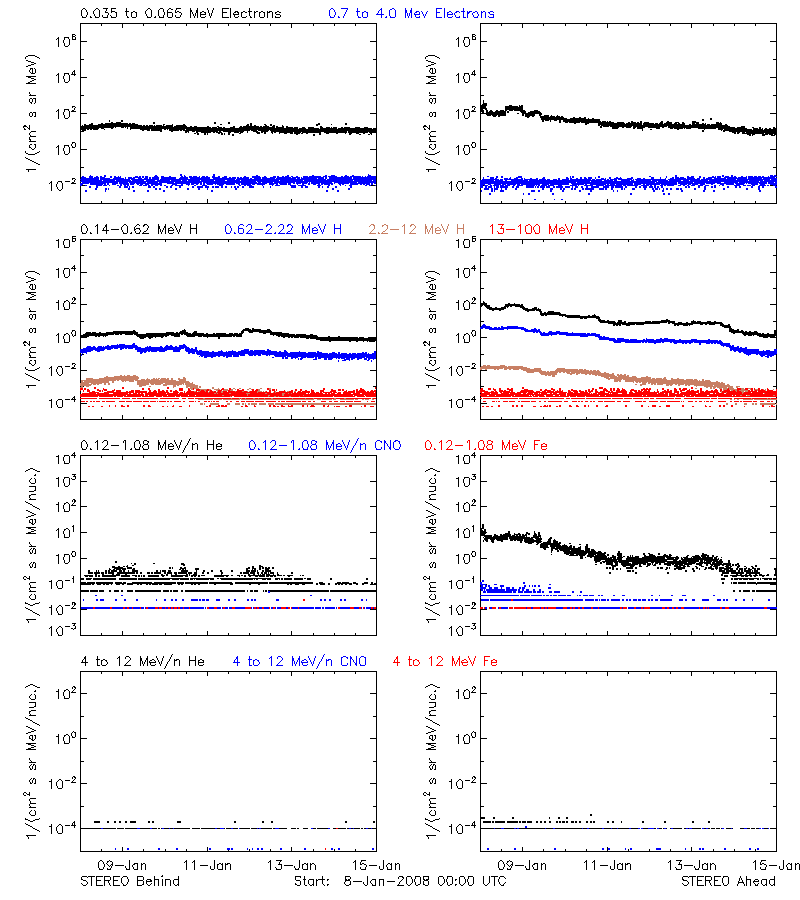 solar energetic particles