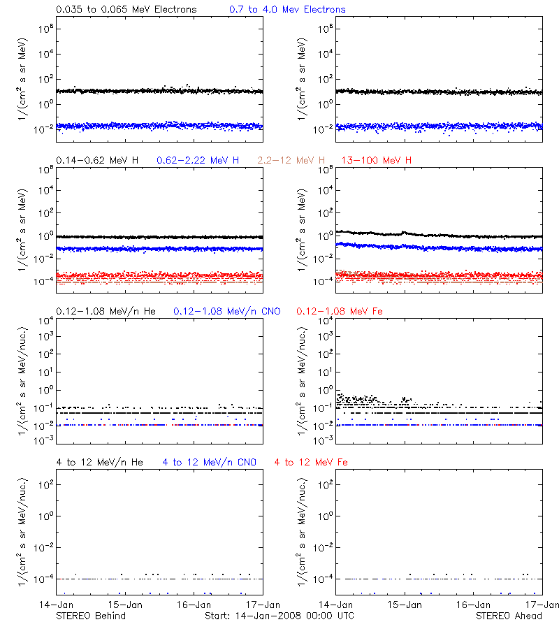 solar energetic particles