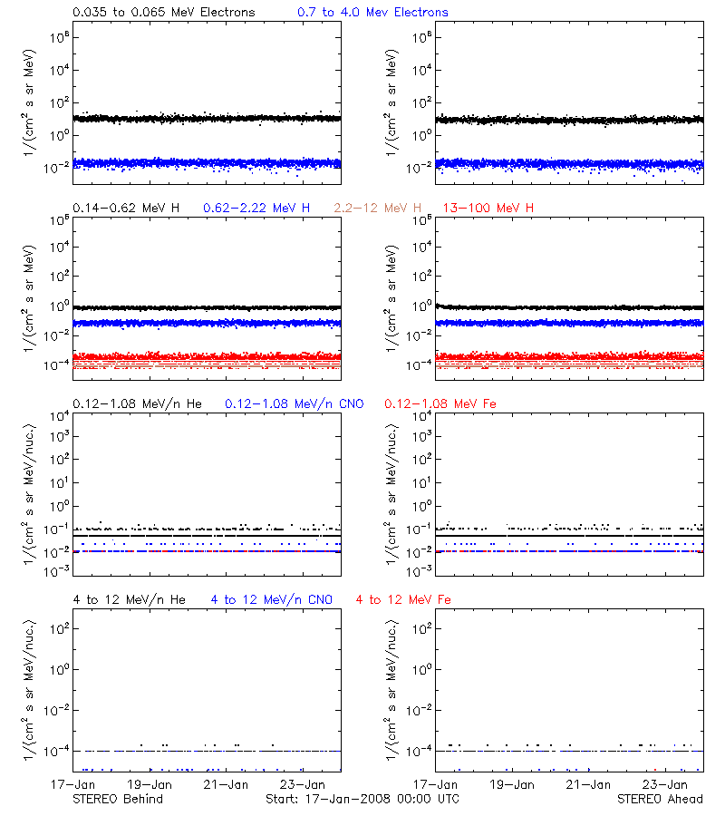 solar energetic particles