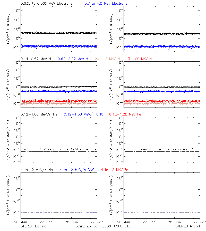 solar energetic particles