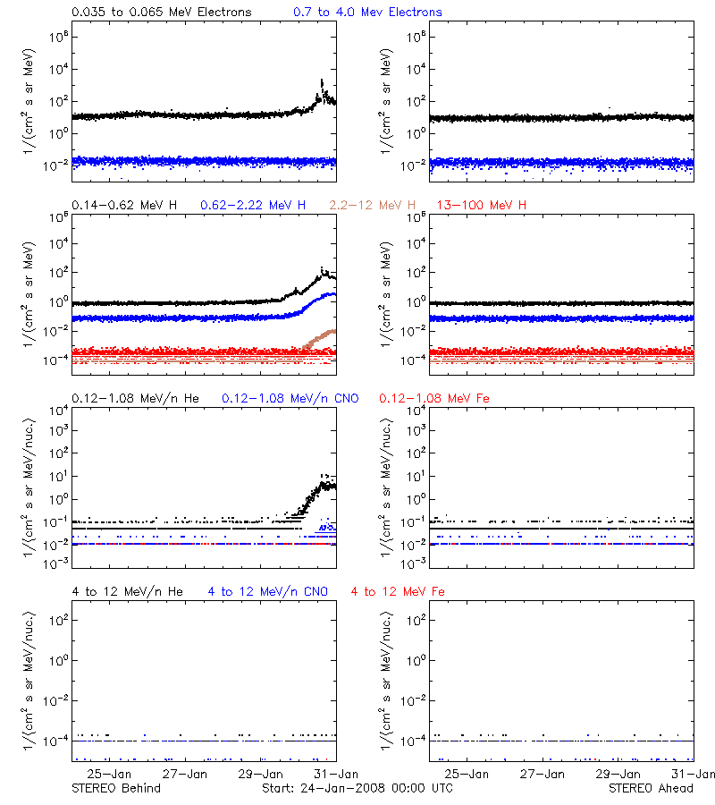 solar energetic particles